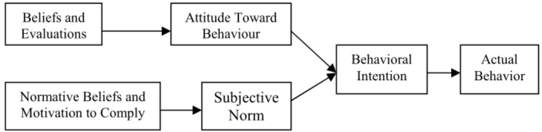 Figure 2. Theory of reasoned action (Fishbein and Ajzen, 1975) 