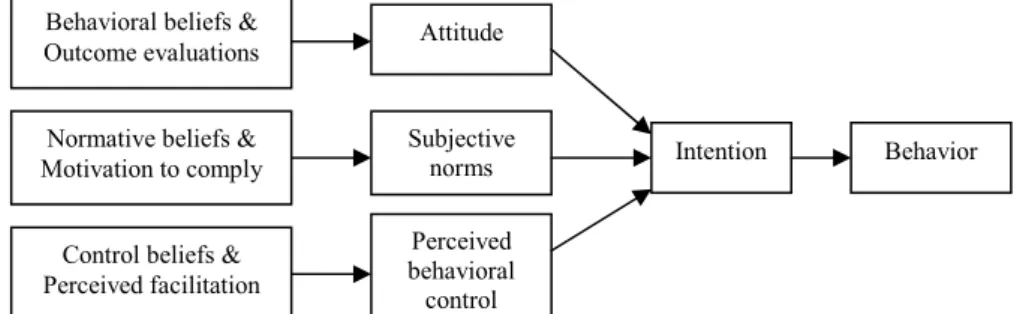 Figure 3. Theory of planned behavior (Ajzen, 1991) 