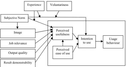 Figure 5. Technology Acceptance Model 2 (Venkatesh and Davis, 2000) 