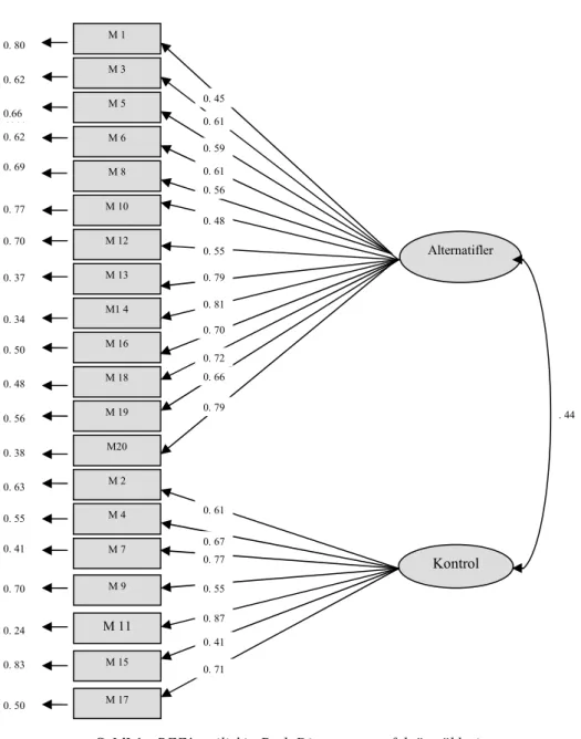 Şekil 1.  BEE’ ye ilişkin Path Diyagramı ve faktör yükleri  Tablo 3. DFA modelinin uyum iyiliği indeksleri 