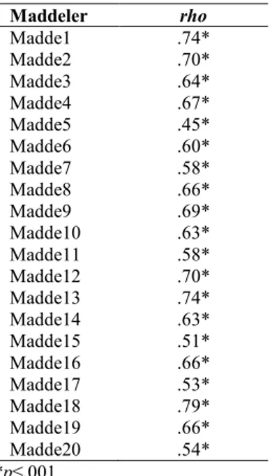 Tablo 1. SDÖÖ’nün Đngilizce ve Türkçe formundaki maddeler arasındaki ilişki  düzeyleri  Maddeler  rho  Madde1  .74*  Madde2  .70*  Madde3  .64*  Madde4  .67*  Madde5  .45*  Madde6  .60*  Madde7  .58*  Madde8  .66*  Madde9  .69*  Madde10  .63*  Madde11  .58