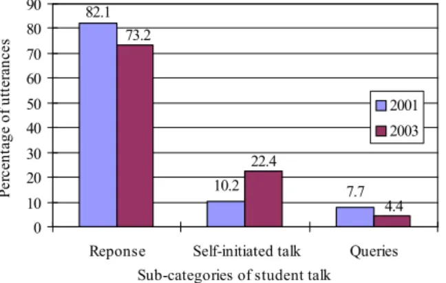 Figure 3. Comparison of percentage of sub-categories of student talk 2001 and 2003 