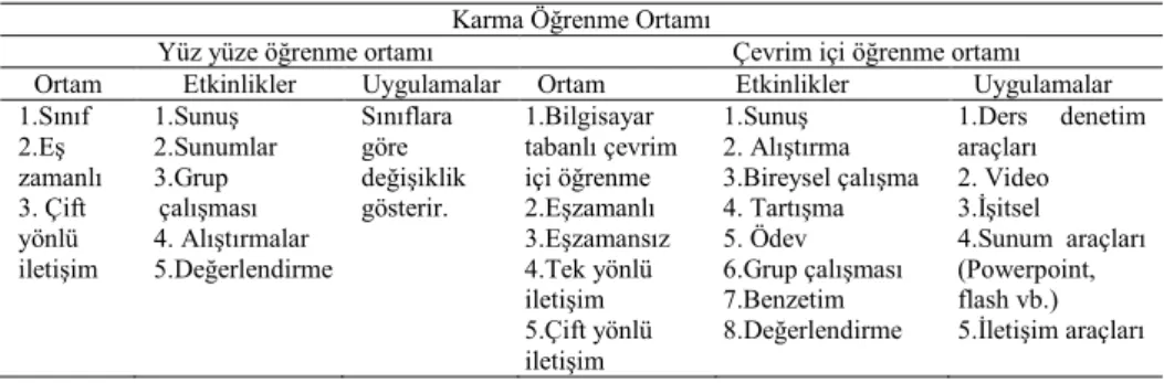 Tablo 1. Karma öğrenme ortamı modeli (Eunjoo, 2006)  Karma Öğrenme Ortamı 
