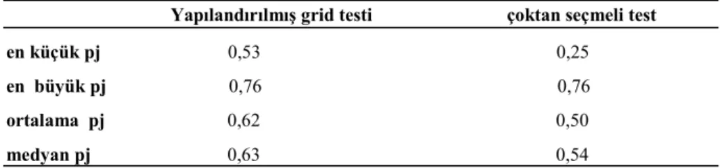 Tablo 3.  Yapılandırılmış grid testi ve çoktan seçmeli testteki maddelerin güçlük   (Pj) indeksleri 