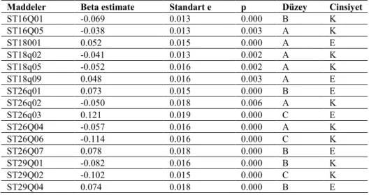 Tablo 8. ABD verisinde cinsiyete göre Poly-SIBTEST analizi sonuçları  Maddeler  Beta estimate  Standart e  p  Düzey  Cinsiyet 