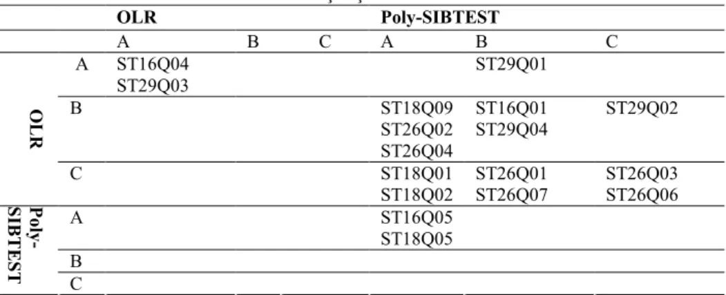 Tablo 9. ABD verisinde cinsiyete göre Poly-SIBTEST ve OLR analizi  karşılaştırması  OLR  Poly-SIBTEST  A  B  C  A  B  C  A  ST16Q04  ST29Q03  ST29Q01  B  ST18Q09  ST26Q02   ST26Q04  ST16Q01  ST29Q04  ST29Q02 OLR C  ST18Q01  ST18Q02  ST26Q01 ST26Q07  ST26Q0