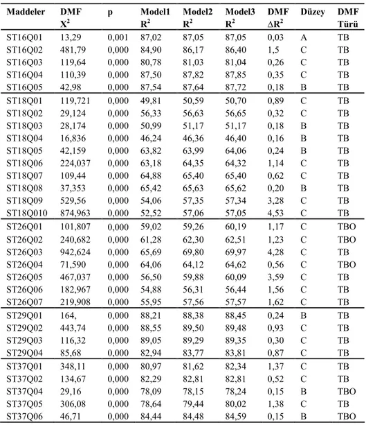 Tablo 10. ABD-Türkiye verisinde kültüre göre OLR analizi sonuçları  Maddeler  DMF  Χ 2 p  Model1 R2 Model2 R2 Model3 R2 DMF ∆R2 Düzey  DMF Türü  ST16Q01  13,29  0,001  87,02  87,05  87,05  0,03  A  TB  ST16Q02  481,79  0,000  84,90  86,17  86,40  1,5  C  T