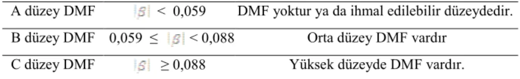 Tablo 2. β Değerlerini Yorumlama Ölçütleri 