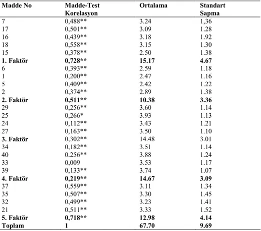 Tablo 5. Madde ve test istatistikleri ile betimsel istatistikler 