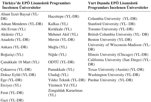 Tablo 1. Türkiye’de ve yurt dışında EPÖ lisansüstü programları incelenen  üniversiteler 
