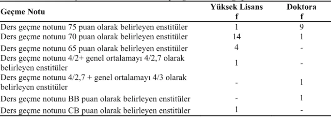 Tablo 11. EPÖ yüksek lisans ve doktora programlarında geçme notu