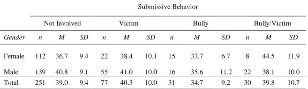 Table 1. Descriptive statistics for submissive behavior scores in terms of gender 
