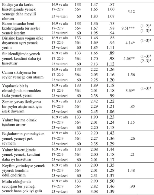 Tablo  5’te  ergenlerin  beden  kütle  indekslerine  göre  psikolojik  durumlarının  yeme  davranışlarına  olan  etkilerine  yönelik  ifadelere  katılma  durumlarının  puan  ortalamaları  arasında  yapılan  tek  yönlü  varyans  analizi  sonuçlarına  göre  