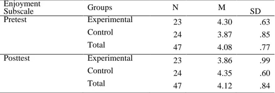 Table 3 shows that the post-test mean values for the experimental group is 2.99  and for the control group 3.26 that might reveal the importance attached to the use of  computers in the participants’ education life