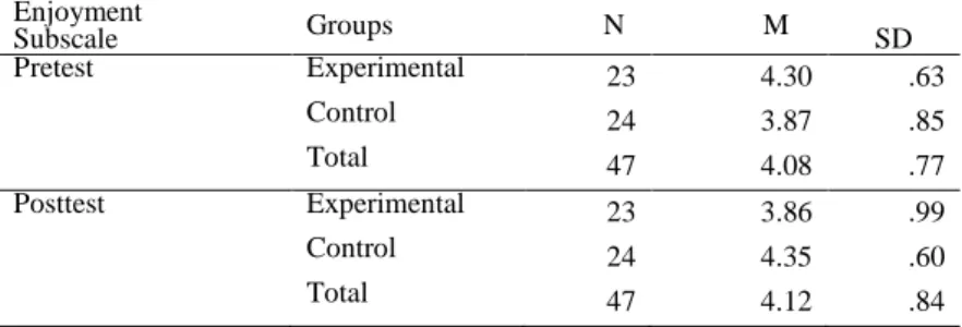 Table 3 shows that the post-test mean values for the experimental group is 2.99  and for the control group 3.26 that might reveal the importance attached to the use of  computers in the participants’ education life