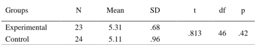 Table 5. T-test Results on Learner Motivation Levels 