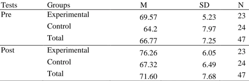 Table 6. Mean Averages of the Experimental and the Control Group Test Scores 