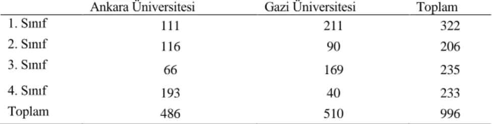 Tablo 1. Araştırmaya katılan öğrencilerin sınıfları ve üniversitelere göre dağılımı  Ankara Üniversitesi  Gazi Üniversitesi  Toplam 