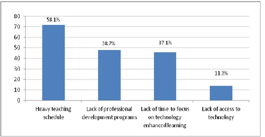 Figure 3. Academics` perceptions of barriers to implement technology into 