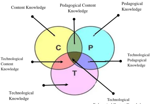 Figure 1. The components of Technology, Pedagogy, and Content Knowledge  