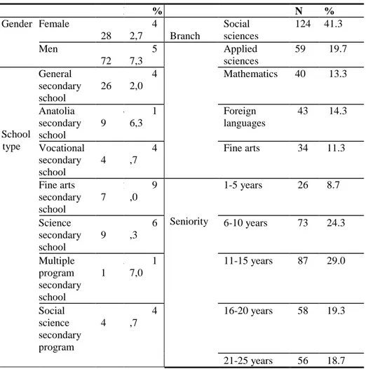 Table 2. Demographic characteristics of teachers  N  %  N  %  Gender  Female  1 28  42,7  Branch  Social  sciences   124  41.3  Men   1 72  57,3  Applied  sciences  59  19.7  School   type   General  secondary school  126  42,0  Mathematics  40  13.3 Anato