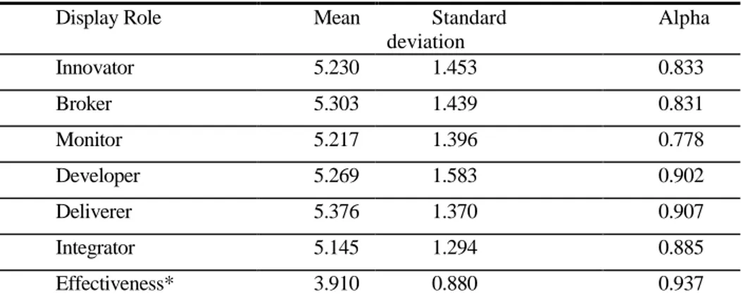 Table 3. Display role means, standard deviations and reliabilities 