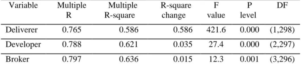 Table 5. Display stepwise multiple regression  Variable  Multiple  R  Multiple R-square  R-square change  F  value  P  level  DF  Deliverer  0.765  0.586  0.586  421.6  0.000  (1,298)  Developer  0.788  0.621  0.035  27.4  0.000  (2,297)  Broker  0.797  0.