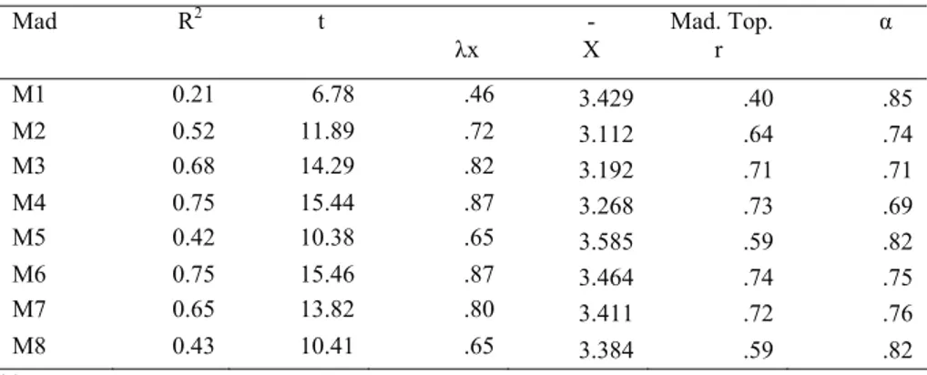 Tablo 1. Algılanan elde edilebilir destek ölçek maddelerinin R 2  t değerleri λx 