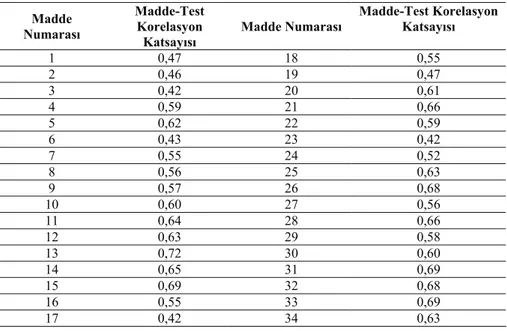 Tablo 1. Beden dili ve dansa ilişkin değerlendirme formundaki maddelerin madde- madde-test korelasyonu sonuçları 