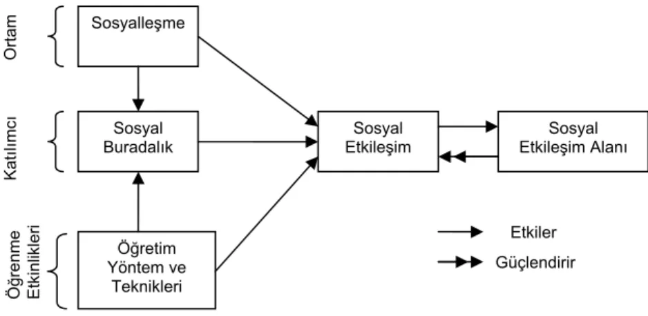 Şekil 1. Sosyalleşme Süreciyle İlişkili Değişkenler Modeli (Karel Kreijns, 2004. 