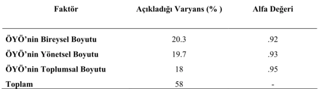 Tablo 3. ÖYÖ’nin Alt Faktörlerinin Açıkladığı Varyans Oranları ve Alfa Katsayıları  Faktör  Açıkladığı Varyans (% )  Alfa Değeri 