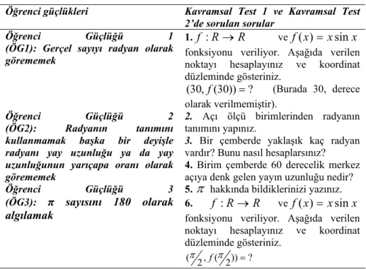 Tablo 2. Öğrenci Seçimi için Kullanılan Kavramsal Testte Yer Alan Sorular 