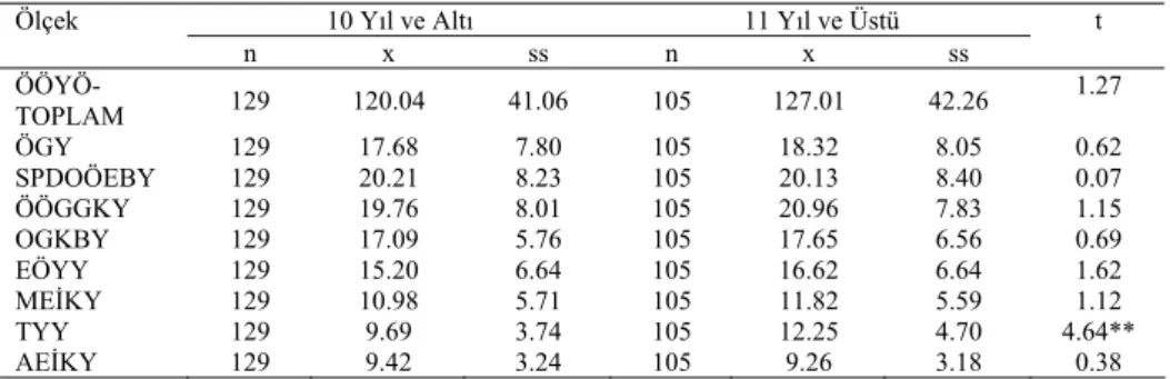 Tablo 4. Öğretmenlerin Hizmet Sürelerine İlişkin t-Testi Sonuçları 