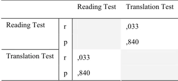 Table 3. The Correlation Values for the Correlation between the Reading  Comprehension and Translation Scores of the Experimental Group Students’ 
