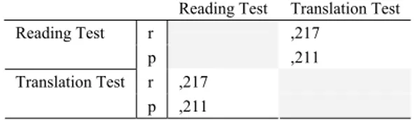 Table 3 illustrates that there is a low level positive correlation between  the experimental group students’ pre-tests scores of reading comprehension  test and translation test (r=0.033, p&gt;.05)