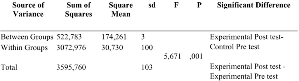 Table 8. The One-Way Variance Analysis (ANOVA) Test Results of the Distribution 