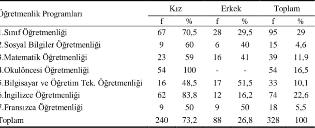 Tablo 1. Öğretmen adaylarının öğretmenlik programları ve cinsiyete göre 