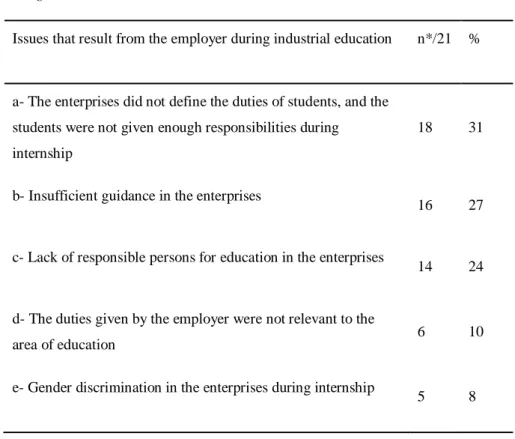 Table 3. Distributions of sub-issues of the issues that result from the employer 