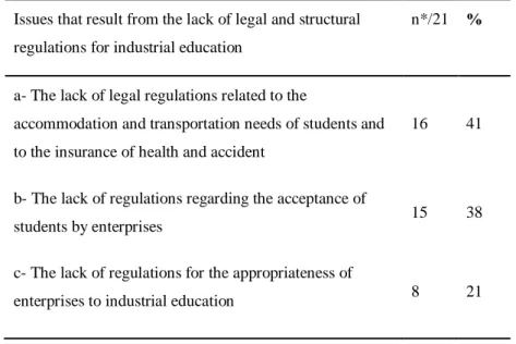 Table  4.  Distribution  of  sub-issues  that  result  from  the  lack  of  legal  and 