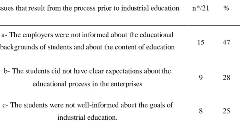 Table 5.  Distribution of sub-issues that result from the process prior to 