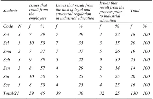 Table 2. Issues regarding the industrial education and their frequencies according 