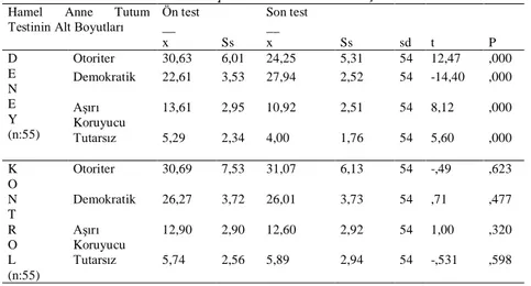 Tablo 1. Hamel anne tutum testinin deney ve kontrol gruplarına göre ön test ve son 