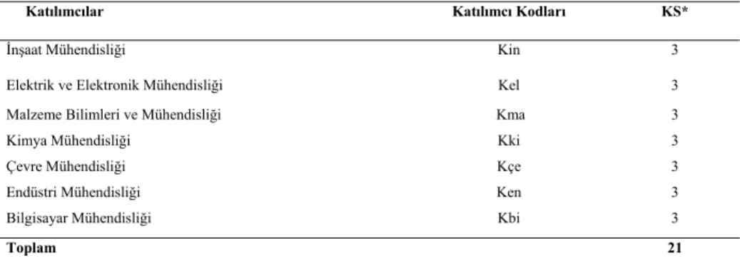 Tablo 1. Katılımcılar 