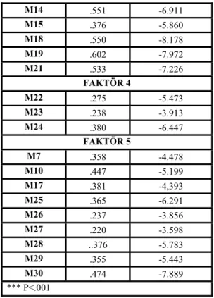Çizelge 4. Betimsel İstatistik sonuçları 