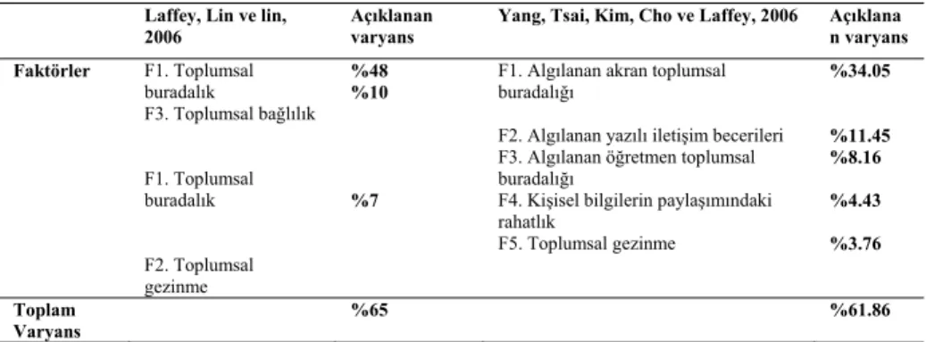 Çizelge 1. TYÖ’nin Alt Faktörlere Göre Karşılaştırılması (Yang ve  meslektaşları, 2006) 