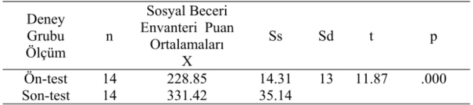 Tablo 3. Deney grubunda yer alan öğrencilerin SBE ön-test ve son-testtoplam 