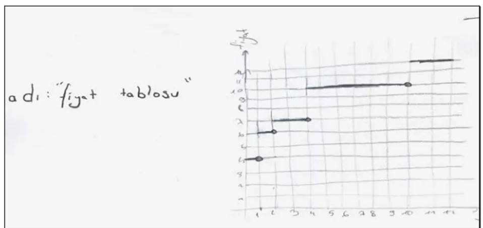 Şekil 2. Demet ve Kemal’in Park Problemi İçin Çizdikleri İkinci Grafik  Tartışma sırasında yatay çizgilerin birinin bitip diğerinin başladığı  noktanın hangi fiyatla (bir üsttekiyle mi alttakiyle mi…) eşleneceğini  tartışmışlar, sonra alttakine eşleneceğin