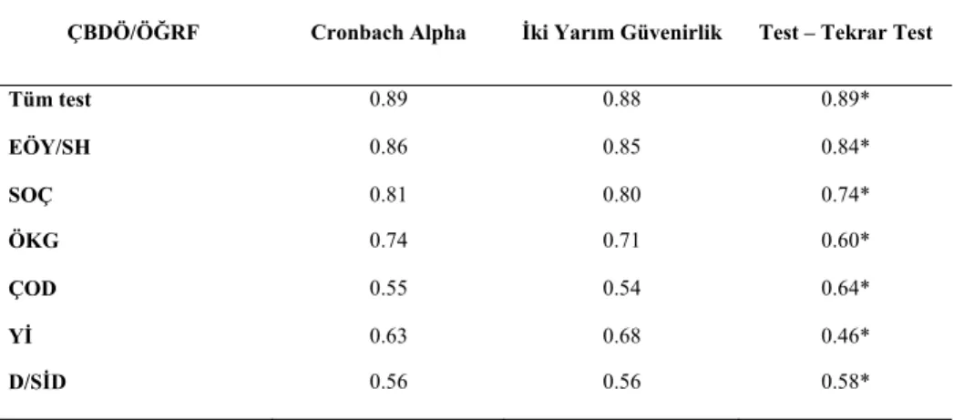 Tablo 14. ÇBDÖ/ÖĞRF Güvenirlik Katsayıları 
