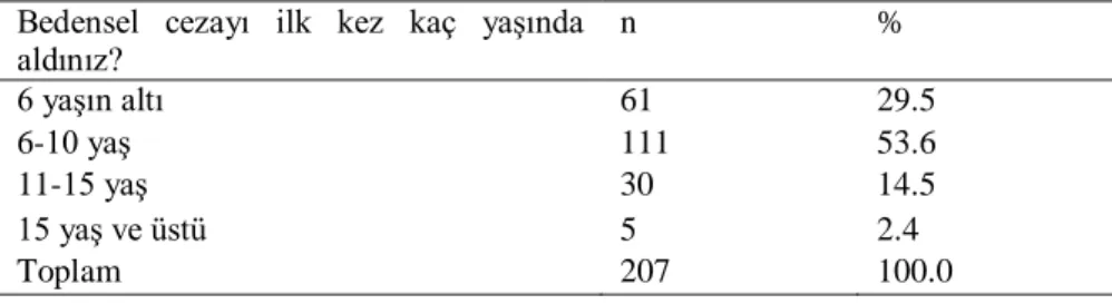 Tablo 3: Bedensel cezanın ilk kez kaç yaşlarında alındığına ilişkin frekans ve yüzde 