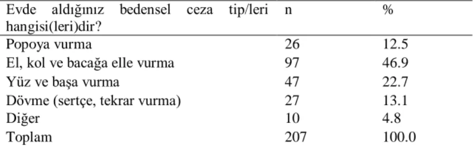 Tablo 7: Evde alınan bedensel ceza tiplerinin frekans ve yüzde dağılımı 